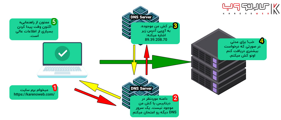 دامنه چیست و چگونه کار میکند ؟