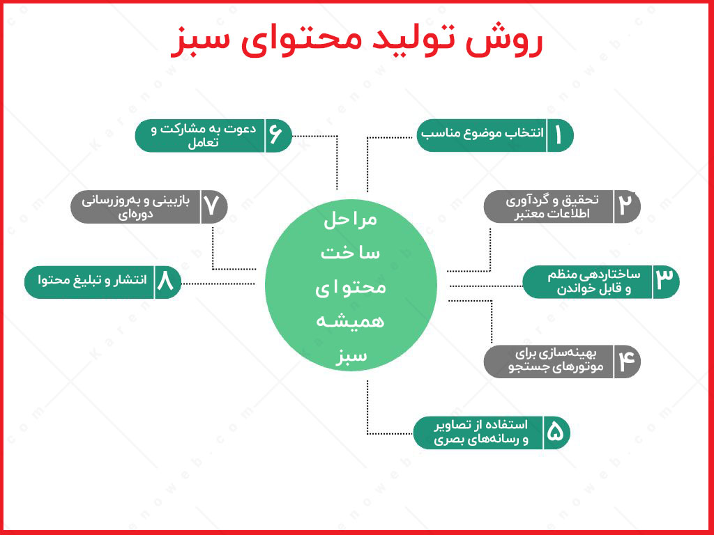 ساخت محتوای همیشه سبز