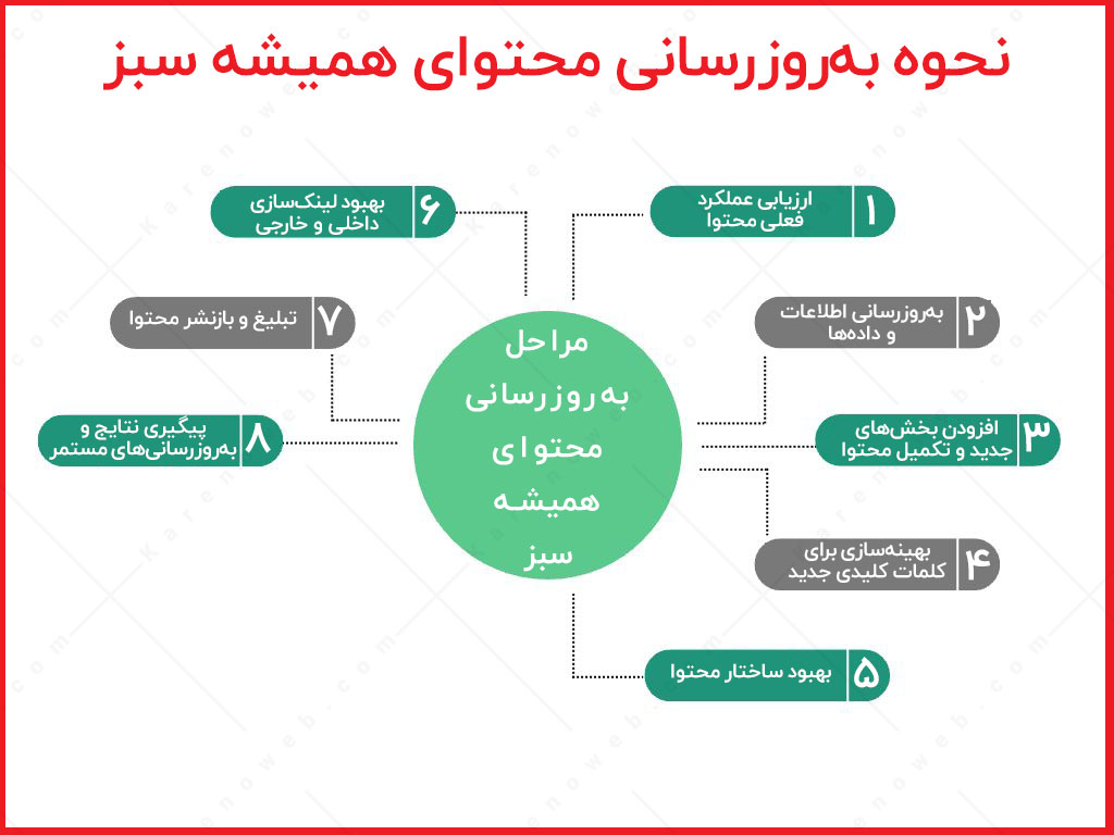 به روزرسانی محتوای همیشه سبز